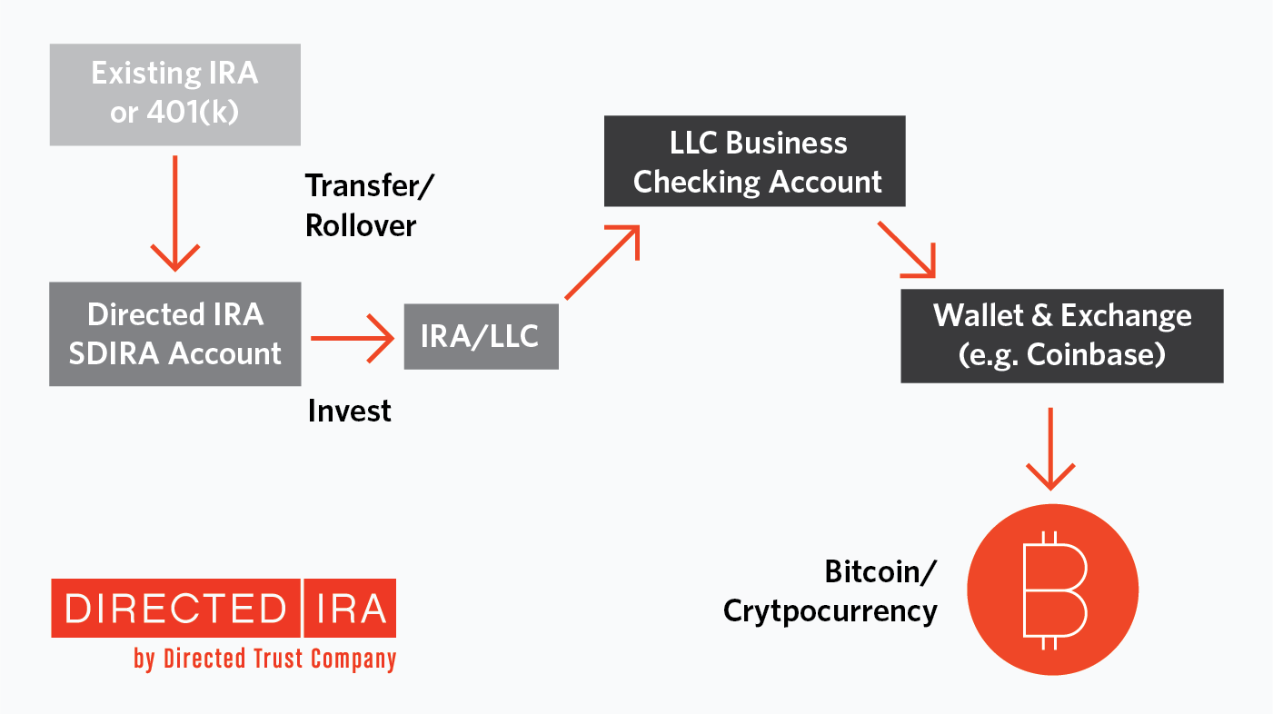 Using the IRA/LLC option to own Bitcoin and other Cryptocurrency