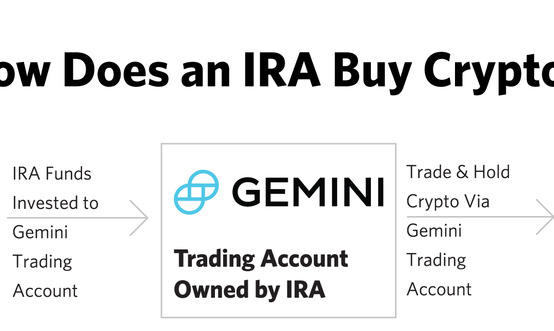 Directed IRA Customers Invested Over $40M in Gemini Crypto IRA Solution in First 5 Months