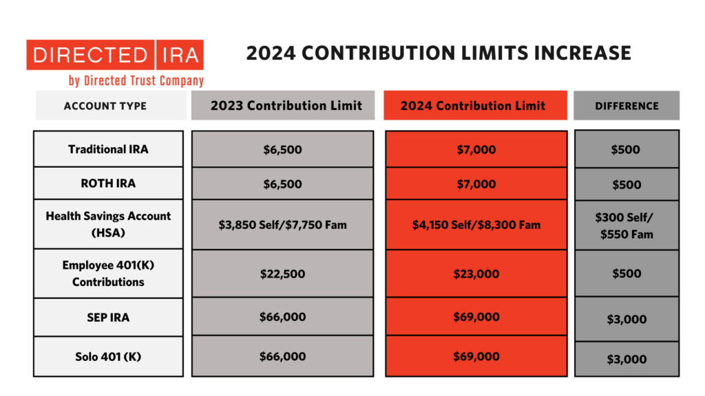 Contribution Limits Increase for Tax Year 2024 For Traditional IRAs, Roth IRAs, HSAs, SEP IRAs